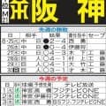 【阪神】優勝Ｍ「21」点灯　チーム状態は最高も死球受けた森下翔太は気がかり、焦らず回復待つ