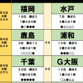 9月5・6日｢Jリーグ勝敗｣予想(1)ダービー敗退の王者鹿島に、勢いの浦和が挑む！福岡vs水戸も｢正反対のベクトル｣で波乱