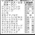 【ローズＳ展望】無傷３連勝中の新星モンローウォークが中心　切れ味世代屈指のエンネ、超良血イクシードにも注目