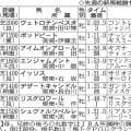 【ＰＯＧマニア】現２歳世代はシスキン産駒が熱い！　早熟のスプリンターだと思っていたけど、調べてみると…