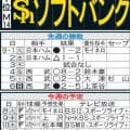 【ソフトバンク】球団８年ぶり100打点到達の栗原陵矢、次の目標は柳田悠岐の102打点越え