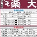 【楽天】前田健太が松坂大輔氏、岩隈久志氏に並ぶ日米通算170勝到達なるか　８日ロッテ戦先発