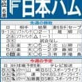 【日本ハム】正念場の１週間、首位ソフトバンクと今季最後の直接対決３連戦＆２位西武と２連戦