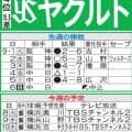 【ヤクルト】CS争いで重要な８日からの３連戦へ　“DeNAキラー”宮本丈の活躍に注目