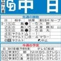 【中日】変則日程でビジターが続く　７試合中ホームわずか１試合　井上監督はローテ再編も示唆
