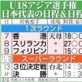 【U18】フィリピンに15得点大勝！１次ラウンドすべて４回コールドの３連勝で首位突破