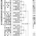 東日大昌平は田村と対戦　高校野球秋季福島県大会、組み合わせ決まる