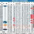 張本勲氏の年度別成績／一覧