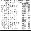 【オールカマー展望】レガレイラの連覇が有望　有馬記念２着コスモキュランダも首位争い