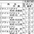 【ＰＯＧマニア】芝の稍重、重馬場で１２勝とタフさ求められるケースで好走目立つコントレイル産駒