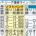 【ソフトバンク】リーグ3連覇へ王手か…振り返れば今季は最長4連敗が1度　同一カード3連敗なし