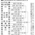 秋季岡山県高校野球大会の組み合わせ決定　19日開幕、20チームで
