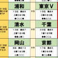 9月19・20日｢Jリーグ｣勝敗予想(2)J1未勝利の東京Vに初白星の好機到来！ 満身創痍の浦和レッズと、絶好調・岡山が挑む｢J1新記録｣