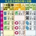 【DeNA】20日にも５年連続CS進出が決定　条件は３項目がクリアされること