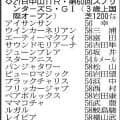 【スプリンターズステークス展望】Ｇ１馬５頭が集結の豪華版　ウインカーネリアンは史上４頭目の連覇なるか
