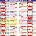 【天皇杯】波乱なし　J1勢6チームがJ2勢に順当勝ち　鹿島は18歳の吉田湊海が初ゴール