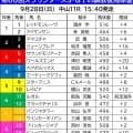 【スプリンターズＳ】Ｇ１好走馬が調教後馬体重で２０キロのボリュームアップ　昨年の２着馬も２ケタ増