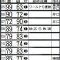 ホワイトソックスの年度別成績（05年以降）／一覧
