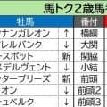 【馬トク２歳番付３】芙蓉Ｓでまさかの敗戦に横綱から降格！　牡馬ではモンスター級のダート馬が現れる