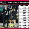 【Bプレミア東地区結果まとめ】群馬が唯一の開幕2連勝…大型補強の茨城＆A千葉、川崎は連敗スタート