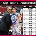 【Bプレミア西地区結果まとめ】名古屋Dや広島など開幕2連勝…各地で新戦力が白星手繰り寄せる活躍