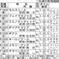 【ＰＯＧマニア】母譲りの脚力抜群！今後が非常に楽しみなＧ１・２勝馬マリアライトの娘ダイアナマリア