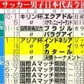 【日本代表】４カ国対抗のキリン杯は90分で決着着かなければ即PK戦突入　5日に順位決定戦