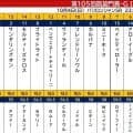 【凱旋門賞】武豊騎手騎乗のメイショウタバルが３・３倍で単勝１番人気　ダリズが３・８倍と接近。アドマイヤテラは６番人気　１８時現在