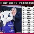【Bプレミア東地区結果まとめ】群馬が開幕4連勝で単独首位…4度の延長を制したA東京が3連勝で続く