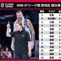 【Bプレミア西地区結果まとめ】3クラブが開幕4連勝…昨季B1王者の長崎は4連敗スタート