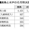 J1昇格の水戸、スポンサー収入が大幅増に　5カ月決算、鹿島も堅調
