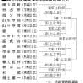 秋季関東高校野球大会、組み合わせ決まる　17日から群馬県で熱戦