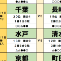 10月10・11日｢Jリーグ｣勝敗予想(2)長崎と清水は天皇杯120分の疲労が足かせに…逆襲に燃える最下位の千葉と休養十分の水戸が逆襲へ
