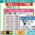 【阪神】CSファイナルの相手はどっち？　対戦成績ほぼ互角のDeNAが先勝　きょう11日第２戦
