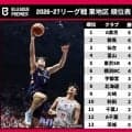 【Bプレミア東地区結果まとめ】A東京と群馬が貯金5で首位攻防戦へ…延長戦を制した横浜BCなど“2位集団”に