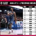 【Bプレミア西地区結果まとめ】昨季B1王者の長崎が3連勝…開幕6連勝の広島は単独首位キープ