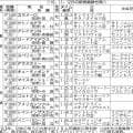 【ＰＯＧマニア】良血のキューティボンドが快勝　サートゥルナーリア産駒は先週３勝で２歳世代トップのエフフォーリアと並ぶ