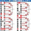 【ルヴァン杯】鳥栖はJ1勢に連勝　J2で唯一４回戦進出　J1の浦和と川崎ＦはJ2勢に大勝