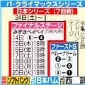 【日本ハム】重くのしかかるソフトバンクのアドバンテージ　突破条件は厳しい数字が…