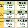 10月17・18日｢Jリーグ｣勝敗予想(1)G大阪に2勝目の好機？豪州遠征の激闘を糧に清水叩きへ、東京Vはホームの決戦で勝点奪取か