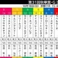 【秋華賞】“令和のファインモーション”モンローウォークは４枠８番　武豊騎手×蛯名正調教師のマスターソアラは２枠３番