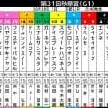 【秋華賞・金曜気配】武豊騎手のマスターソアラは２枠３番　スタンド前発走がカギで蛯名正調教師「ファンの皆さんには...」