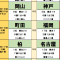 10月17・18日｢Jリーグ｣勝敗予想(2)首位・柏に忍び寄る名古屋・名将の影、町田と福岡の間の｢因縁の壁｣
