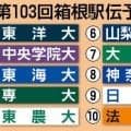 【箱根予選会】２１年ぶり出場の東洋大が圧巻のトップ通過　法大は１０位滑り込み…国士館大が１１位落選【通過チーム一覧】
