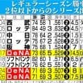 DeNAとソフトバンクの対決は3度目　24年の日本シリーズはDeNAが26年ぶりの日本一に