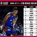 【Bプレミア東地区結果まとめ】北海道が3戦連続100得点超で貯金2…茨城は今季初白星に続きホーム初勝利