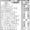 【菊花賞展望】いざ３冠最終章！　ロブチェンが史上９頭目の３冠馬へ