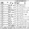 【ＰＯＧマニア】２歳戦で“無双”中の前川厩舎　好タイムでオープン勝利の牝馬にスター候補誕生の予感