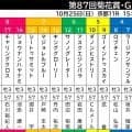 【菊花賞】アウダーシアはコントレイルら過去１０年で３勝の３番枠に決定　陣営「大外枠でなければと思っていた」