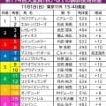 【天皇賞・秋】調教後馬体重で過去最高を計測したマスカレードボールは成長分？　５頭が２桁増をマーク